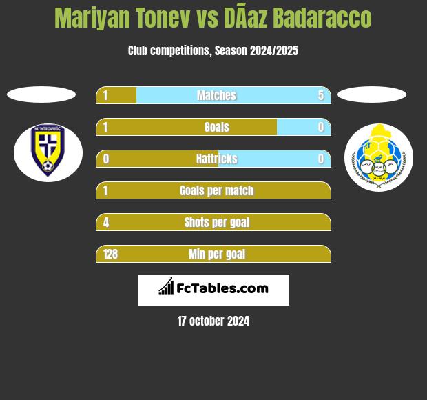 Mariyan Tonev vs DÃ­az Badaracco h2h player stats