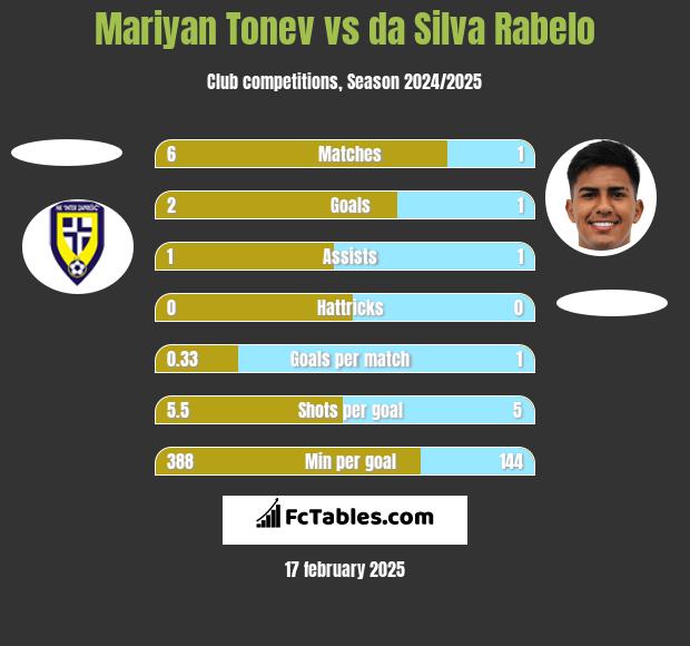 Mariyan Tonev vs da Silva Rabelo h2h player stats