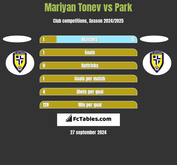 Mariyan Tonev vs Park h2h player stats