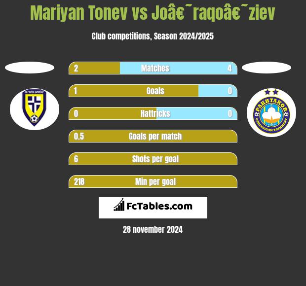 Mariyan Tonev vs Joâ€˜raqoâ€˜ziev h2h player stats