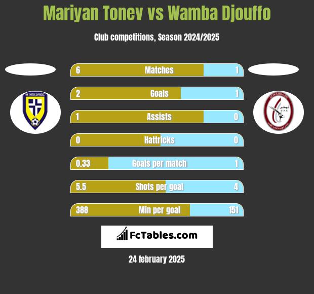 Mariyan Tonev vs Wamba Djouffo h2h player stats