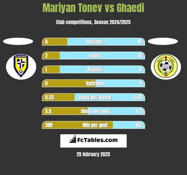 Mariyan Tonev vs Ghaedi h2h player stats