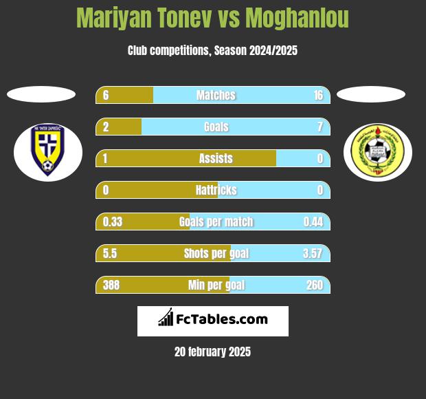 Mariyan Tonev vs Moghanlou h2h player stats