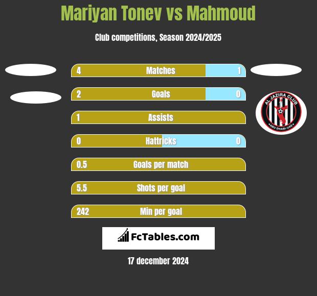 Mariyan Tonev vs Mahmoud h2h player stats