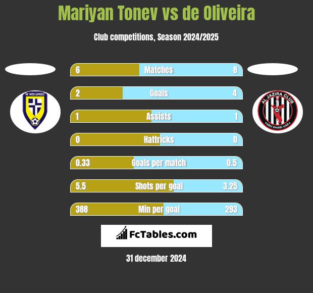 Mariyan Tonev vs de Oliveira h2h player stats