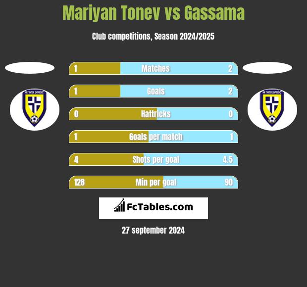 Mariyan Tonev vs Gassama h2h player stats