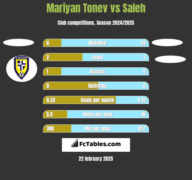 Mariyan Tonev vs Saleh h2h player stats