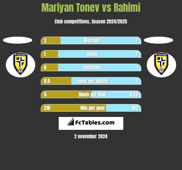 Mariyan Tonev vs Rahimi h2h player stats