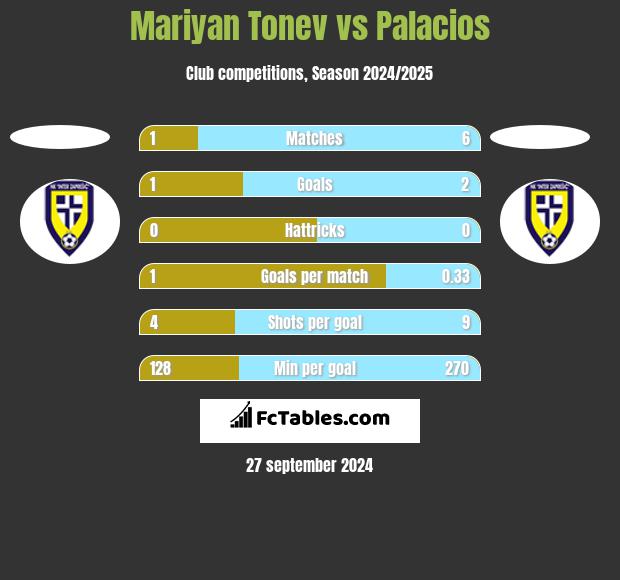 Mariyan Tonev vs Palacios h2h player stats