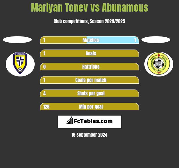 Mariyan Tonev vs Abunamous h2h player stats