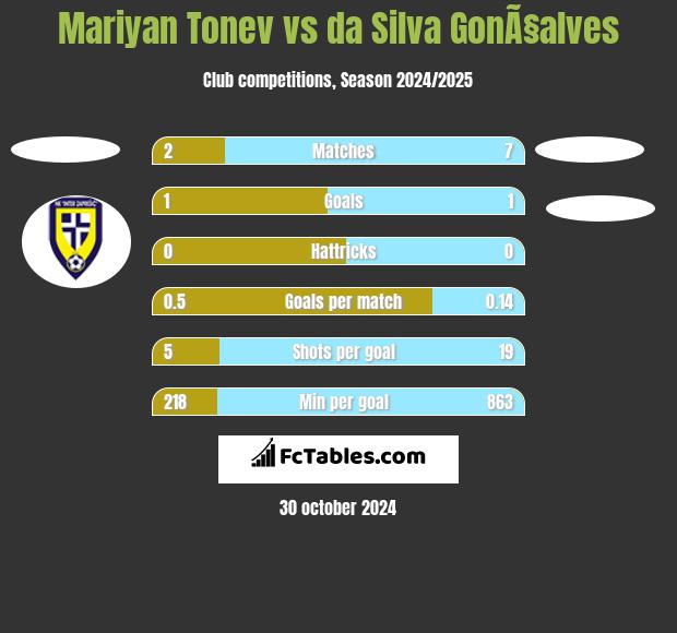 Mariyan Tonev vs da Silva GonÃ§alves h2h player stats