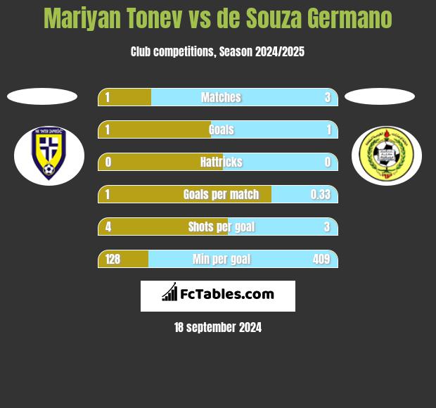 Mariyan Tonev vs de Souza Germano h2h player stats