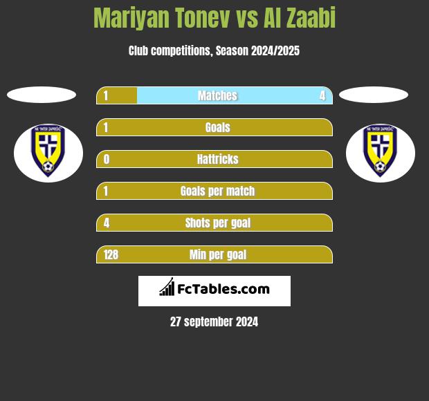 Mariyan Tonev vs Al Zaabi h2h player stats