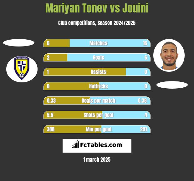 Mariyan Tonev vs Jouini h2h player stats