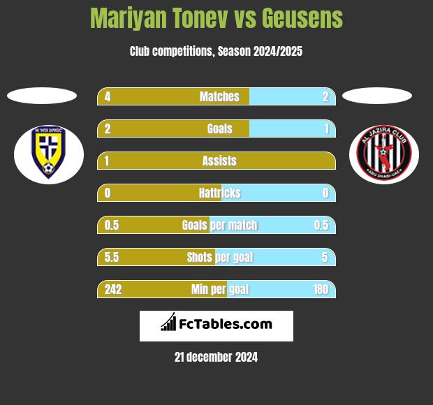 Mariyan Tonev vs Geusens h2h player stats