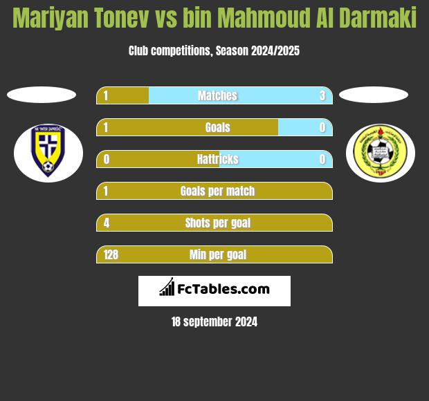 Mariyan Tonev vs bin Mahmoud Al Darmaki h2h player stats