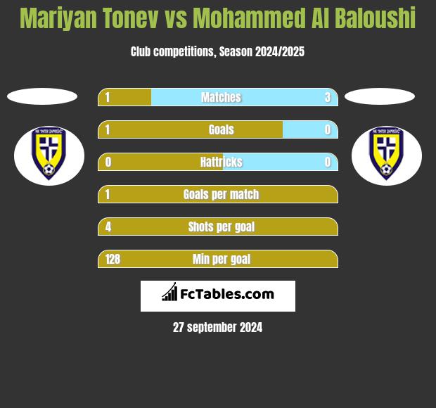 Mariyan Tonev vs Mohammed Al Baloushi h2h player stats