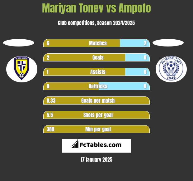 Mariyan Tonev vs Ampofo h2h player stats