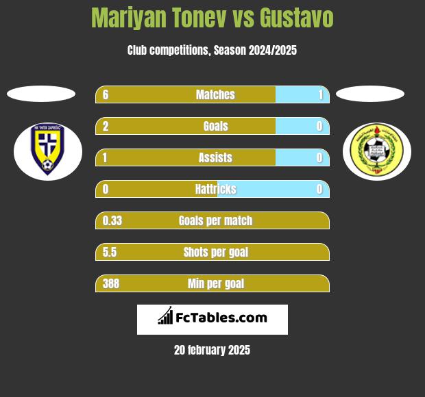 Mariyan Tonev vs Gustavo h2h player stats