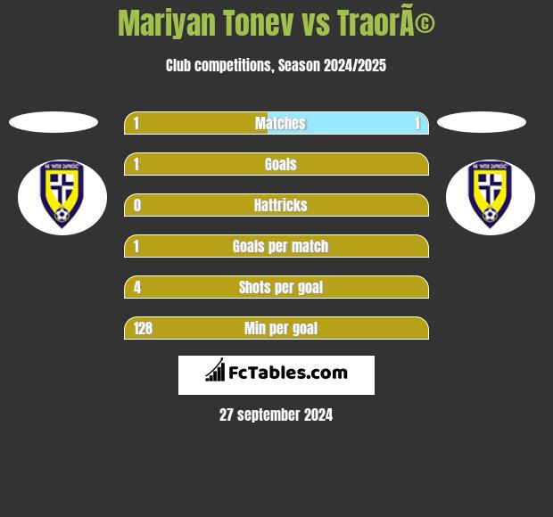 Mariyan Tonev vs TraorÃ© h2h player stats