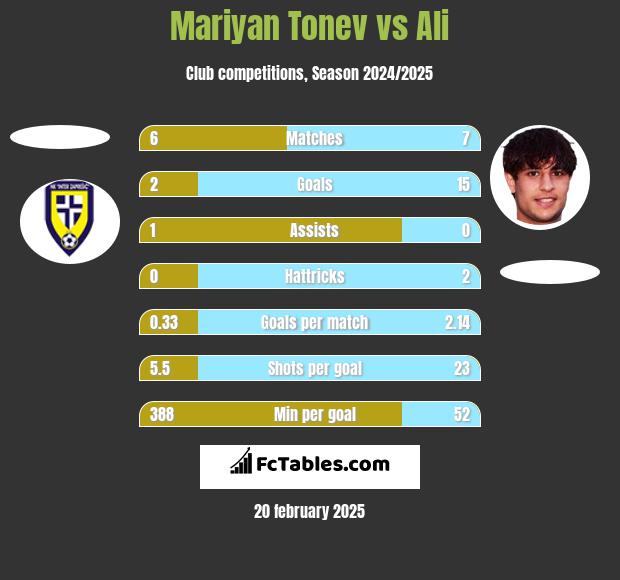 Mariyan Tonev vs Ali h2h player stats