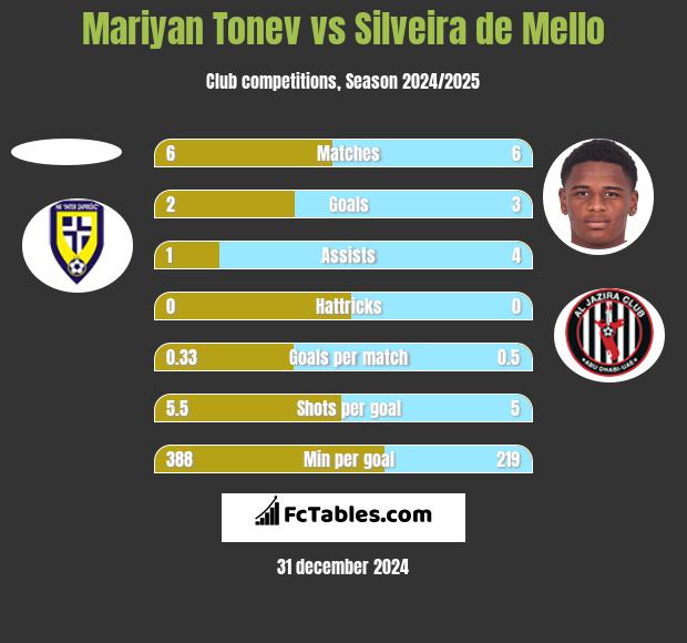 Mariyan Tonev vs Silveira de Mello h2h player stats