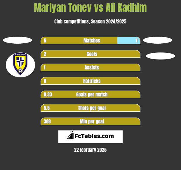 Mariyan Tonev vs Ali Kadhim h2h player stats