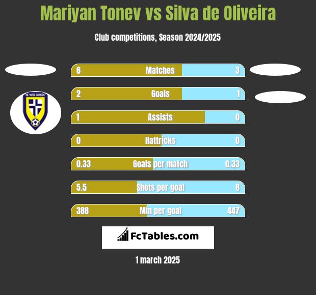 Mariyan Tonev vs Silva de Oliveira h2h player stats