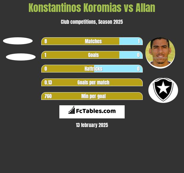 Konstantinos Koromias vs Allan h2h player stats