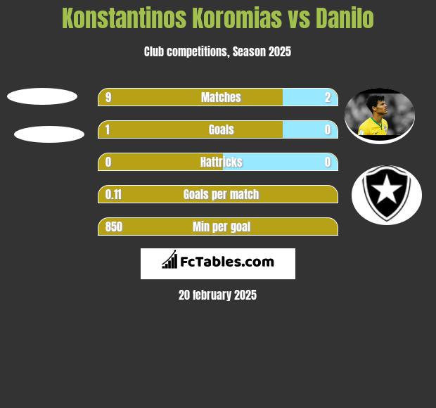 Konstantinos Koromias vs Danilo h2h player stats