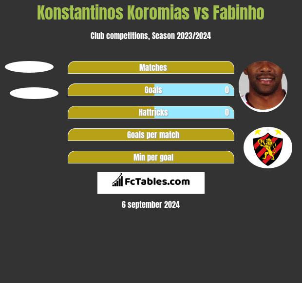 Konstantinos Koromias vs Fabinho h2h player stats