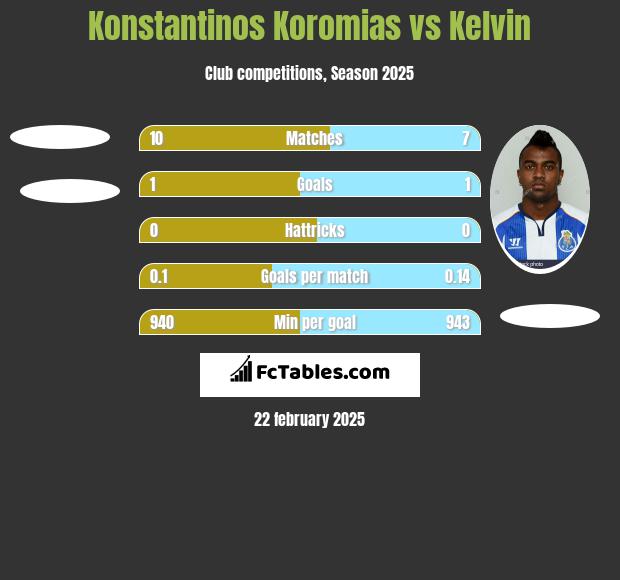 Konstantinos Koromias vs Kelvin h2h player stats