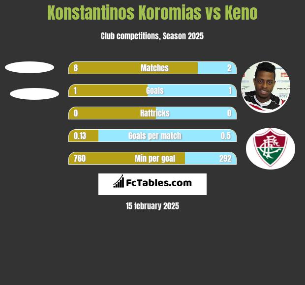 Konstantinos Koromias vs Keno h2h player stats