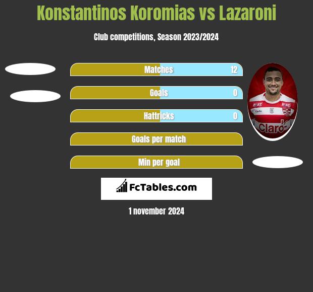 Konstantinos Koromias vs Lazaroni h2h player stats