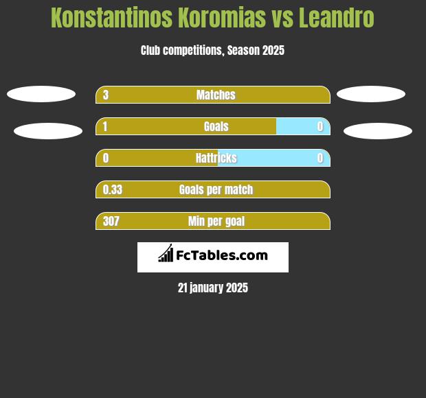 Konstantinos Koromias vs Leandro h2h player stats