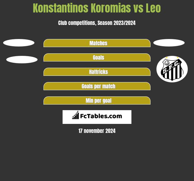 Konstantinos Koromias vs Leo h2h player stats