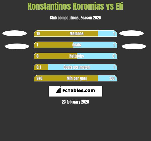 Konstantinos Koromias vs Eli h2h player stats