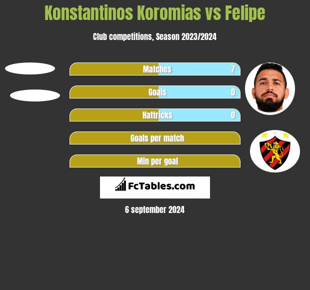 Konstantinos Koromias vs Felipe h2h player stats