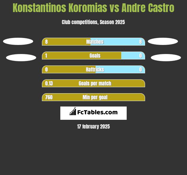 Konstantinos Koromias vs Andre Castro h2h player stats