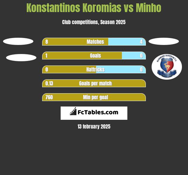 Konstantinos Koromias vs Minho h2h player stats