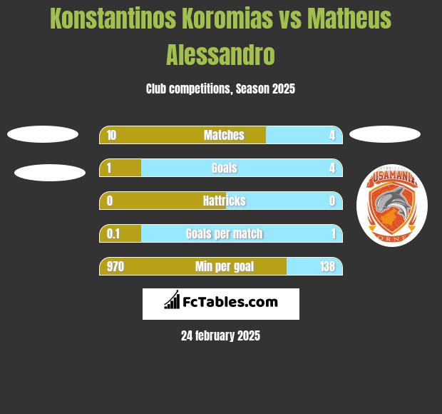 Konstantinos Koromias vs Matheus Alessandro h2h player stats