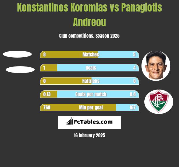 Konstantinos Koromias vs Panagiotis Andreou h2h player stats