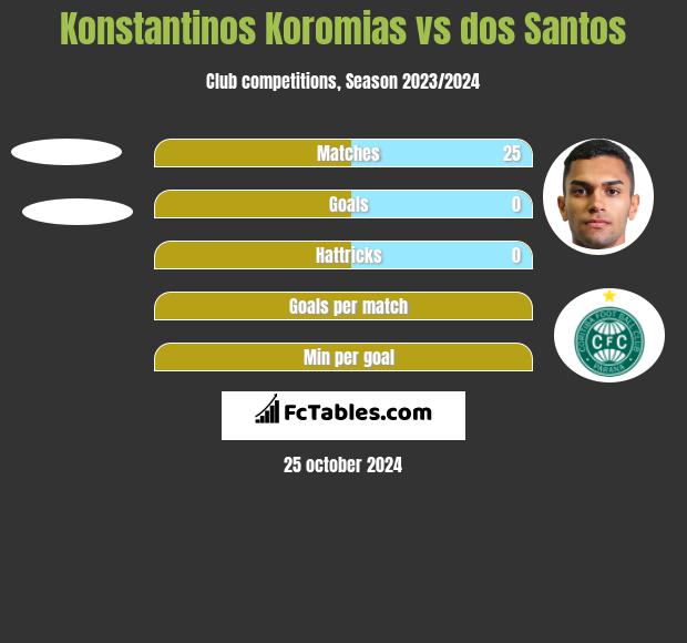 Konstantinos Koromias vs dos Santos h2h player stats