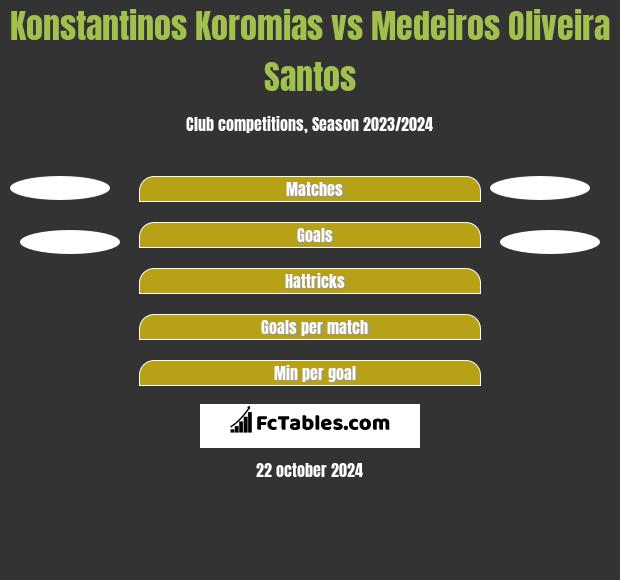 Konstantinos Koromias vs Medeiros Oliveira Santos h2h player stats