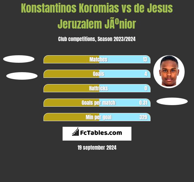 Konstantinos Koromias vs de Jesus Jeruzalem JÃºnior h2h player stats