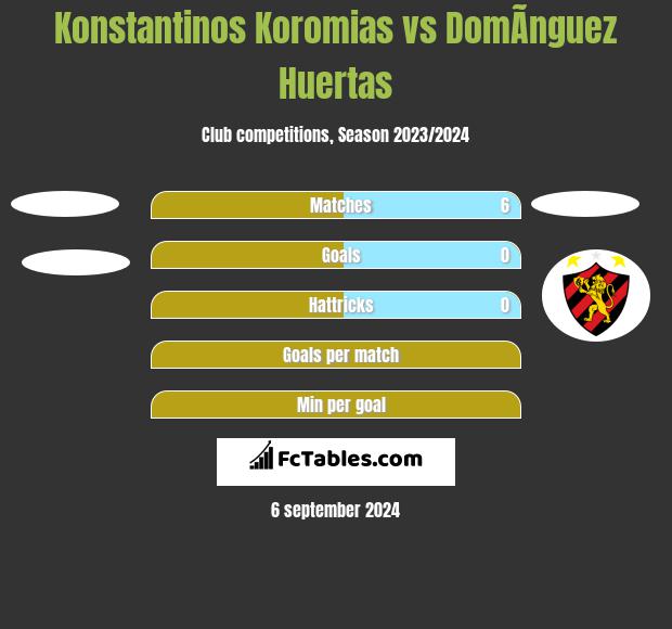 Konstantinos Koromias vs DomÃ­nguez Huertas h2h player stats