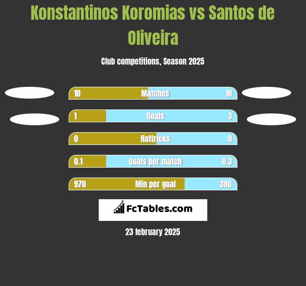 Konstantinos Koromias vs Santos de Oliveira h2h player stats