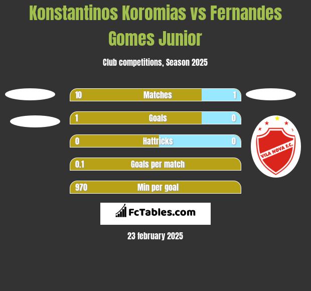 Konstantinos Koromias vs Fernandes Gomes Junior h2h player stats