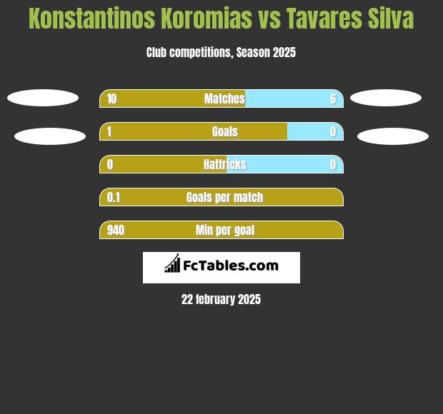 Konstantinos Koromias vs Tavares Silva h2h player stats