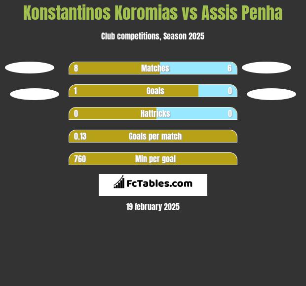 Konstantinos Koromias vs Assis Penha h2h player stats